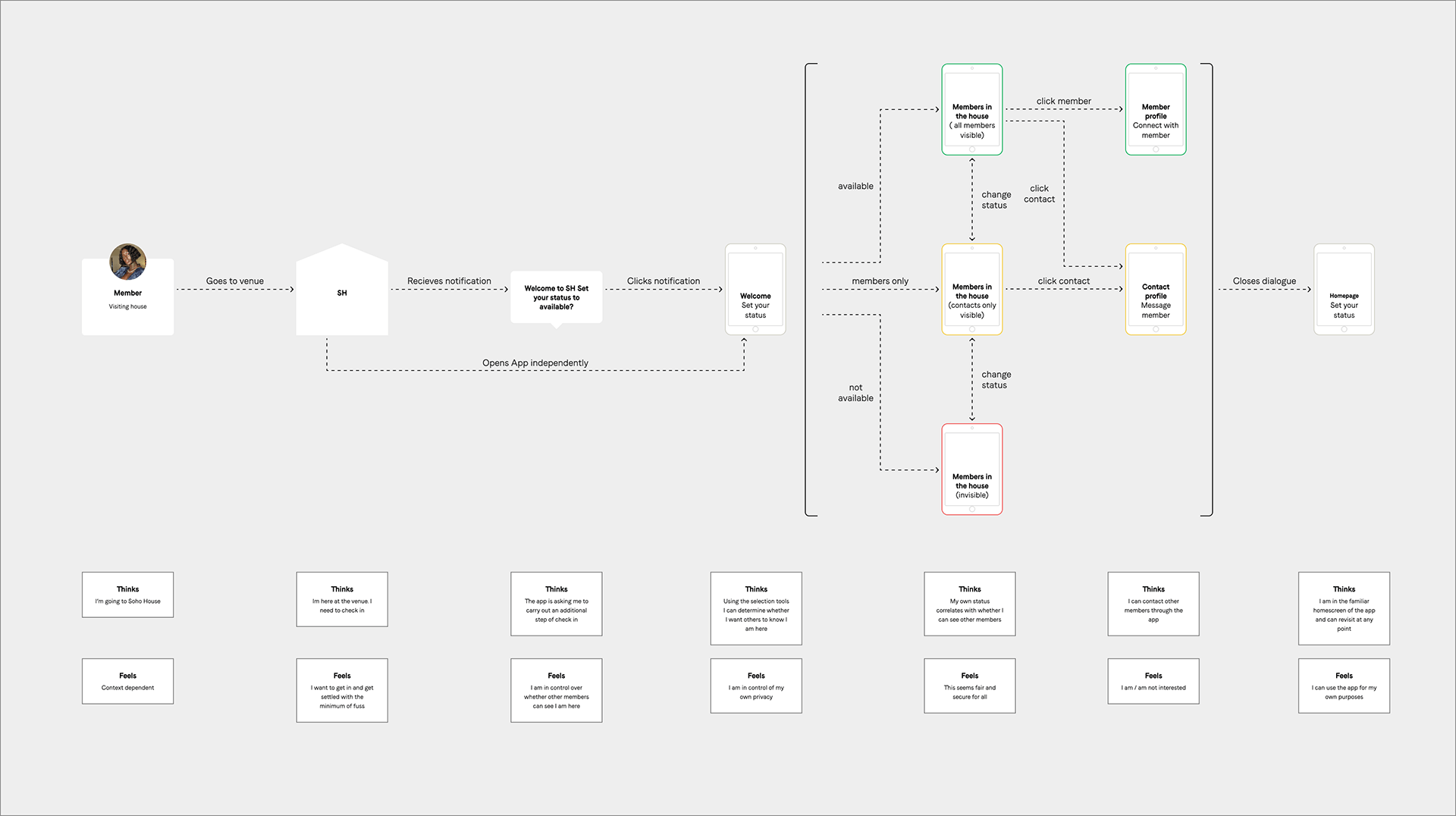 User journey